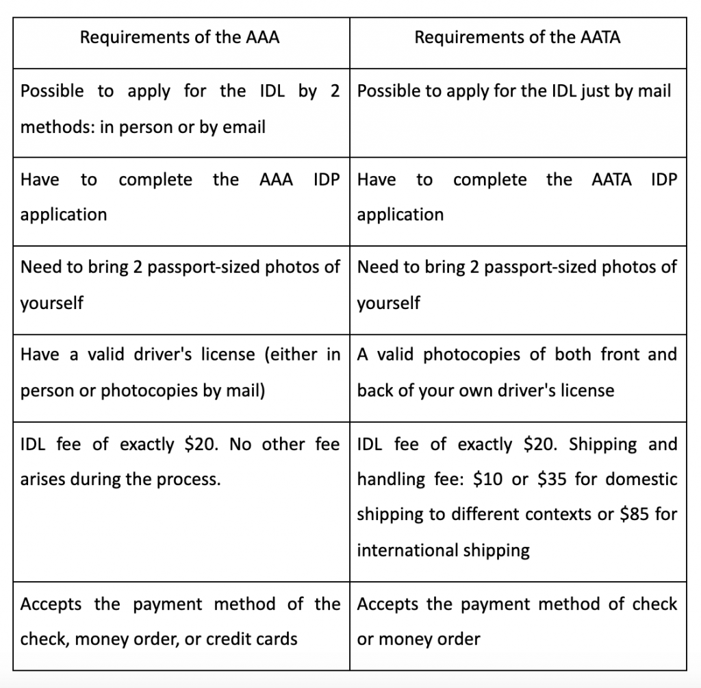 Requirements To Get An International Drivers License 1024x1004 